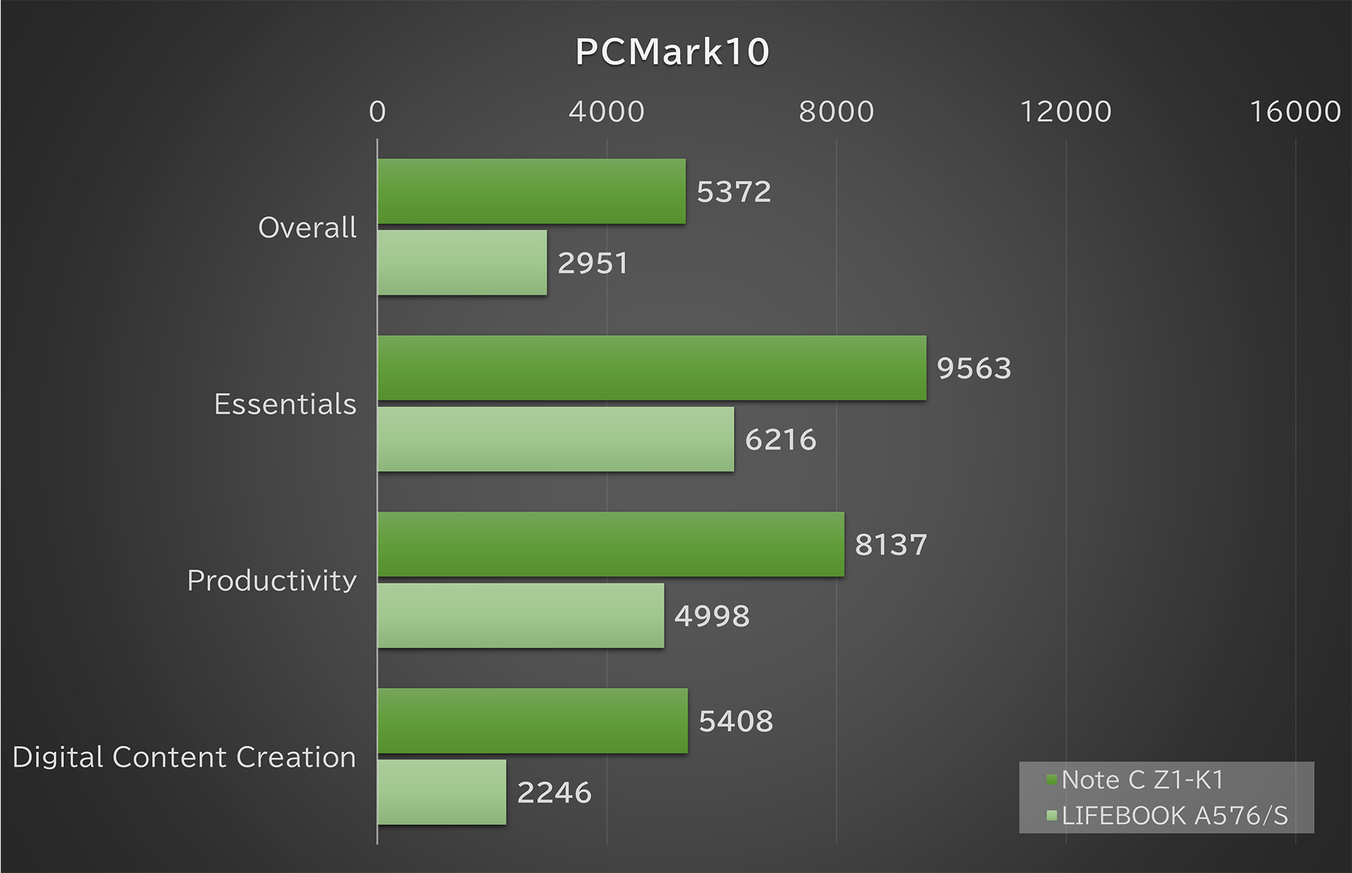 各項目は以下の性能を示している<br>●Overall: 各項目の結果に基づく全体的な性能<br>●Essentials: アプリの起動やWebブラウジング<br>●Productivity: 文書作成や表計算<br>●Digital Content Creation: 写真や動画の編集