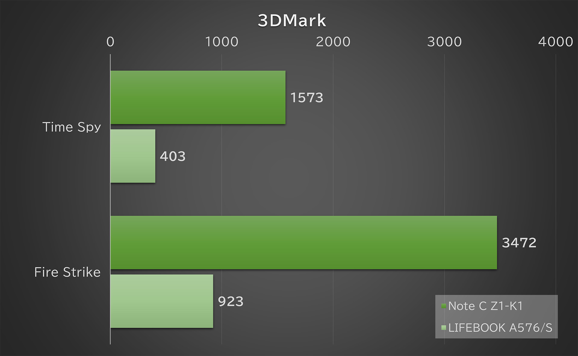各項目は以下の性能を示している<br>●Time Spy: 中量級ゲーム<br>●Fire Strike: 重量級ゲーム