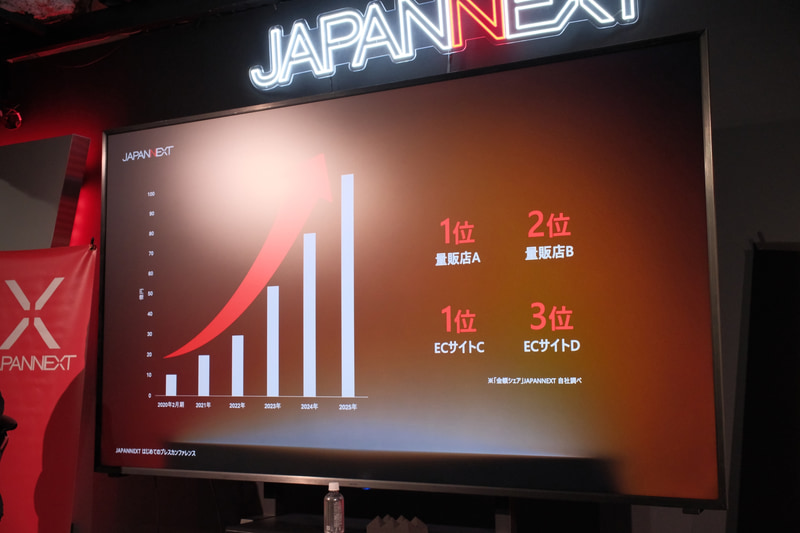 売上は直近5年で10倍に。市場シェアも順調に拡大