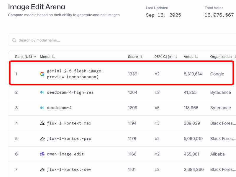 LMArenaの「Image Edit」のランキング