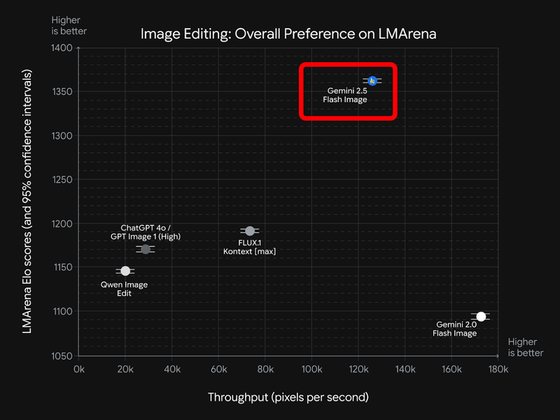 Google DeepMindのサイトに掲載されている結果。こちらはseedream-4-high-res登場前の結果