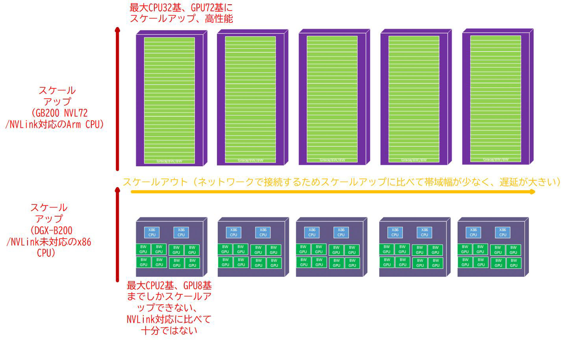 スケールアップとスケールアウトの違い、GB200 NVL72とDGX-B200の違い(筆者作成)