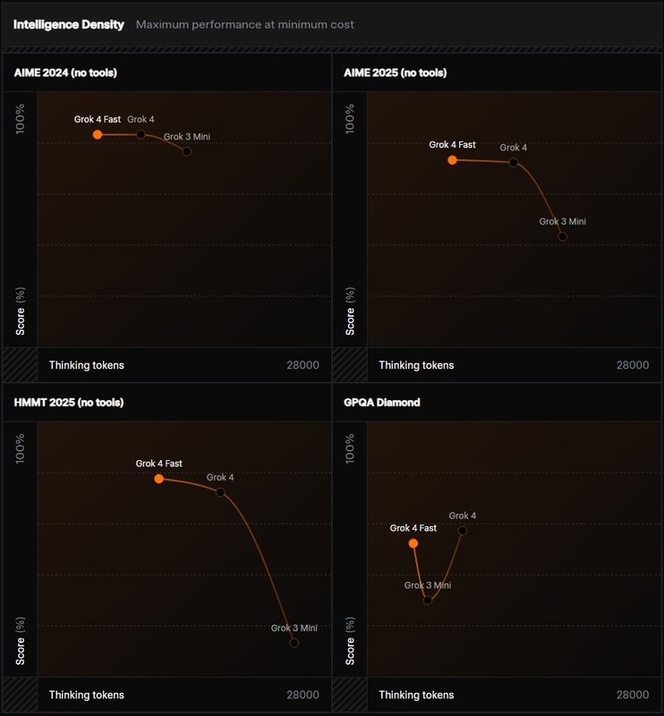 「知能密度」(思考トークン数と推論精度の関係)