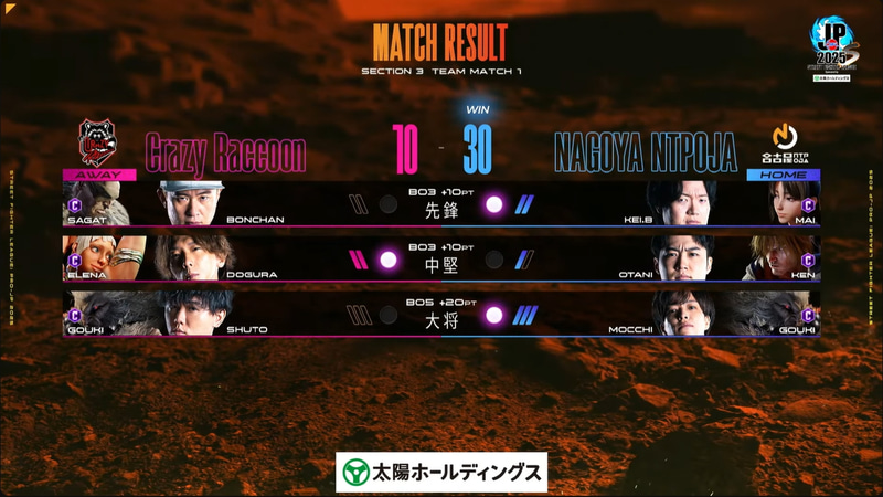 試合としては名古屋NTPOJAが30-10でCrazy Raccoonを撃破！