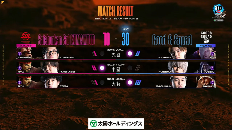 試合は30-10でGood 8 SquadがSaishunkan Sol 熊本を撃破した