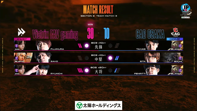 結果は30-10でVictrix FAV gamingがCAG OSAKAに勝利。チームとしては1年越しの勝利となった