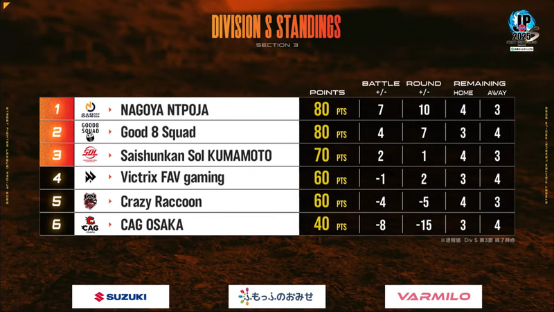 3節終了の段階の順位。前回までトップだったSaishunkan Sol 熊本が70ポイントで3位に落ち、連勝を続けるGood 8 Squadと名古屋NTPOJAが順位を上げてきた
