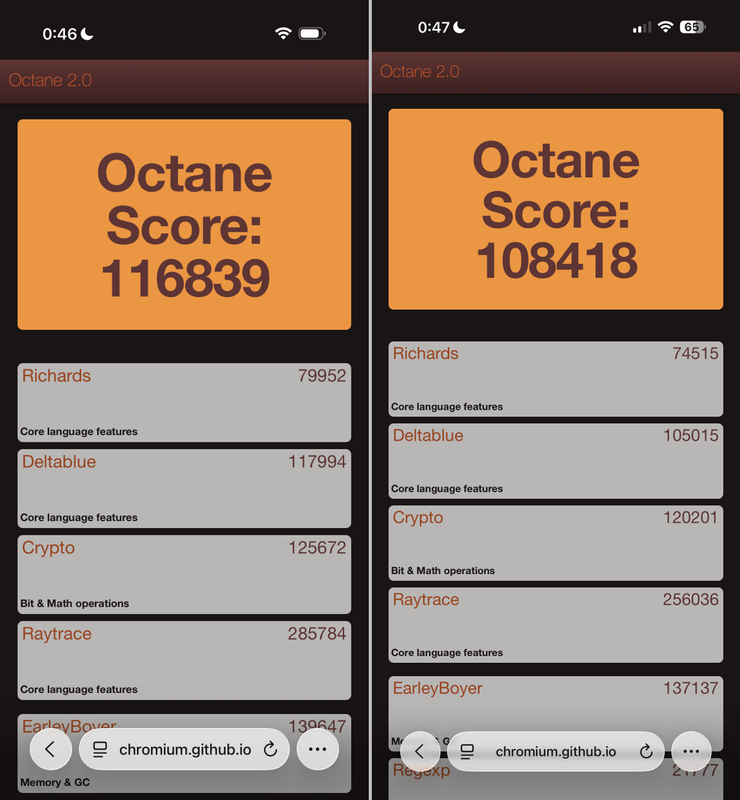Google Octane 2.0では、本製品が「116839」、iPhone 16 Pro Max(iOS 26適用)が「108418」。本製品がわずかに上だ