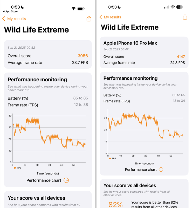 3DMark Wild Life Extremeでは、本製品が「3956」、iPhone 16 Pro Max(iOS 26適用)が「4147」。こちらは本製品が若干負けている