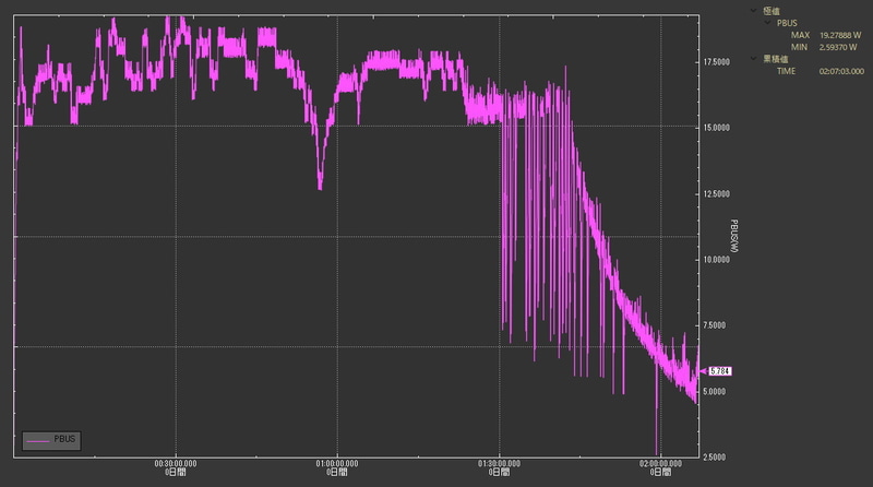 Pixel 10 Pro XLの充電中の電力推移。最大でも19.3W程度で、平均17～18Wほどで推移しており、25Wでの充電は行なえていないと考えられる
