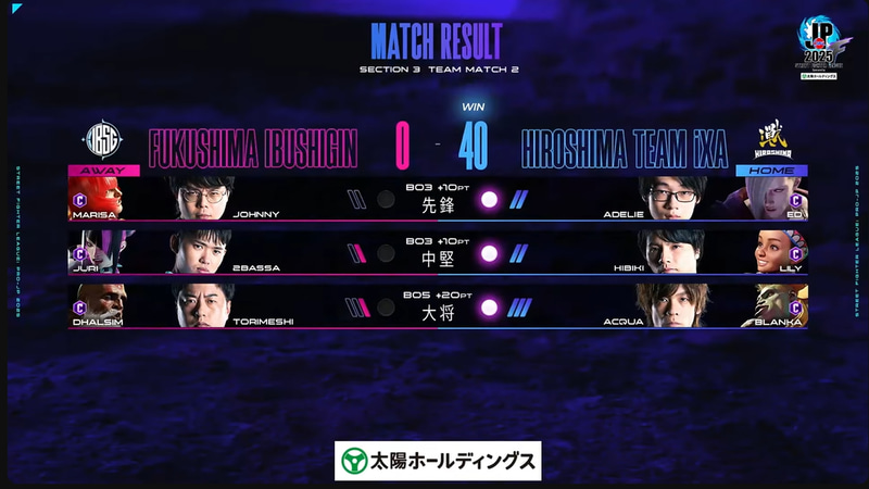 試合は広島TEAM iXAが40-0でFUKUSHIMA IBUSHIGINに勝利した