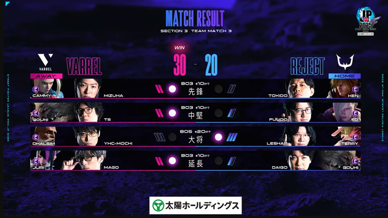 延長戦を制したVARRELが30-20で強豪REJECTをアウェイで粉砕する事態となった