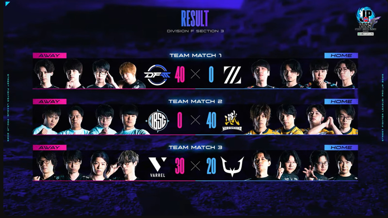 本日の結果。ここまでF Divisionでは一度もなかった40-0が2試合連続で続く波乱の展開となった