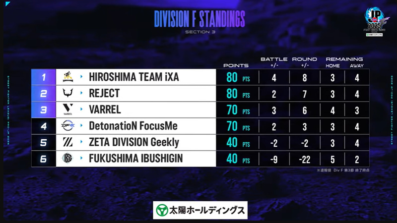 3節終了の段階の順位。前回まで1位だったREJECTは2位、4位だった広島TEAM iXAが一気にトップ、VARRELは勝利したにも関わらず、前回の2位から3位に落ちてしまった