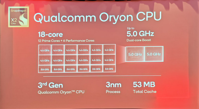 第3世代Oryon CPUは18コアで、12基のプライムコアと6基のパフォーマンスコアから構成されている