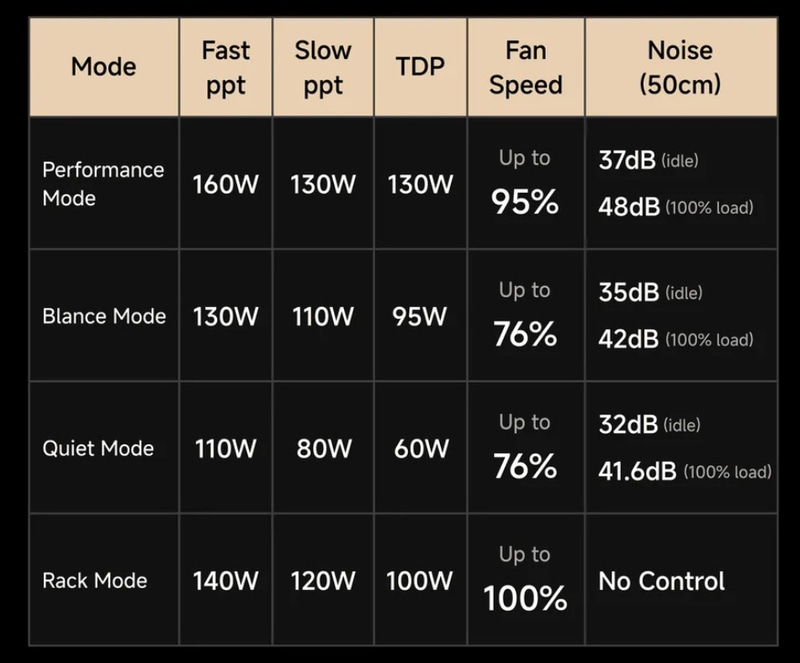 MS-S1 MAXの最大電力はAMD公式スペックを遥かに超える160Wに達する