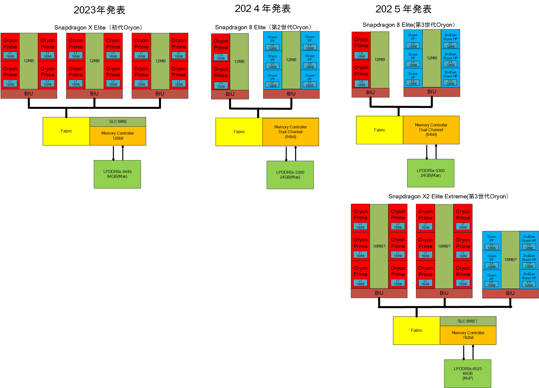 【図1】Oryon第1世代、第2世代、第3世代の違い(筆者作成)