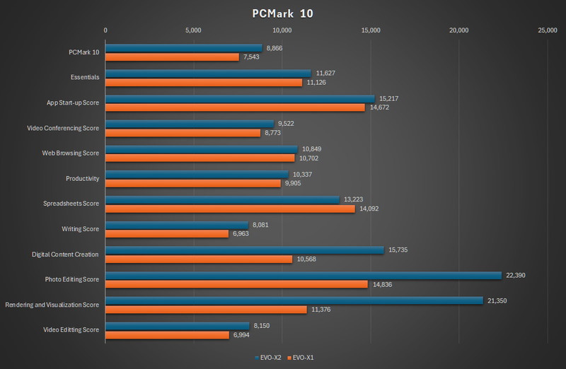 PCMark 10の結果(EVO-X1は以前から流用)