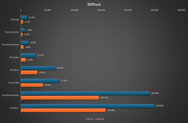 3DMarkの結果(EVO-X1は以前から流用)