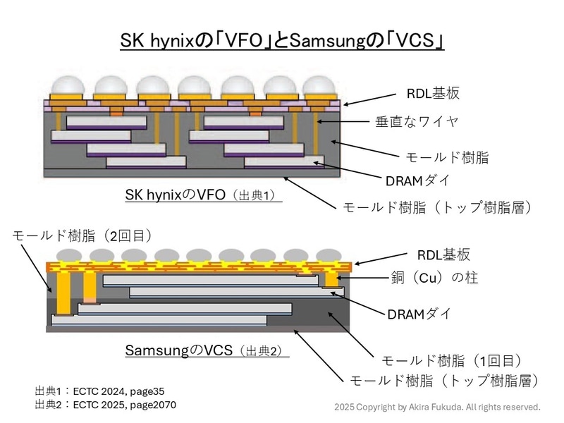 スマートフォン(PoP)向け次世代DRAMパッケージの構造。上はSK hynixの「VFO」、下はSamsungの「VCS」。一見すると類似の構造である
