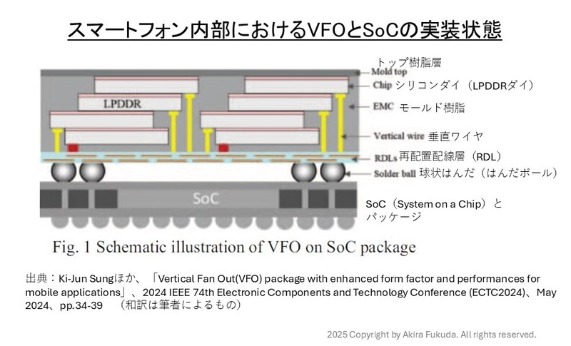 スマートフォン内部におけるVFOとSoCの実装状態(PoP)。SoCパッケージの上にDRAMパッケージ(VFOパッケージ)を載せる
