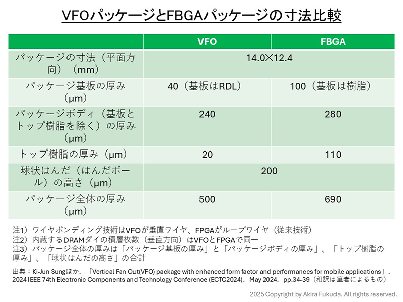 VFOパッケージとFBGAパッケージの寸法比較