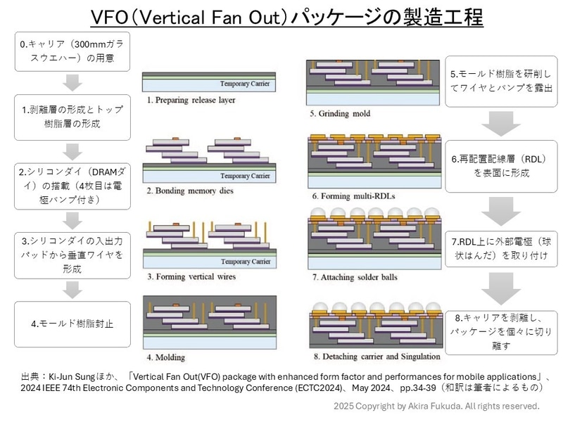 VFOパッケージの製造工程。仮キャリアにシリコンダイを搭載し、垂直なワイヤを形成し、シリコンダイとワイヤを樹脂で封止する。樹脂の表面を削ってワイヤを露出させてから、再配置配線層(RDL)を形成する。外部電極(球状のはんだ)をRDL上に搭載し、キャリアを剥離する。それから、個々のパッケージに切り離す