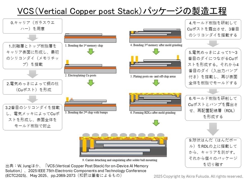 VCSパッケージの製造工程。仮キャリアに1枚目のシリコンダイを搭載してCuポストを形成、それから2枚目のシリコンダイを搭載してCuポストを形成する。全体をモールド樹脂封止してから樹脂の表面を研削し、Cuポストを露出させる。それから3枚目のシリコンダイ搭載、電気めっきによるCuポスト形成(露出させていたCuポストは延長)、4枚目のシリコンダイ(入出力バンプ付き)搭載と続く。再び全体をモールド樹脂で封止し、樹脂を研削してCuポストと入出力パッドを露出させ、再配置配線層(RDL)を形成し、外部電極(はんだボール)を載せる。キャリアを剥離してから、個々のパッケージに切り離す