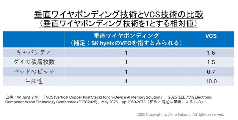 垂直ワイヤボンディング技術とVCS技術の比較(垂直ワイヤボンディング技術を1とする相対値)。なお、垂直ワイヤボンディング技術とはSK hynixのVFO技術を指すと見られる