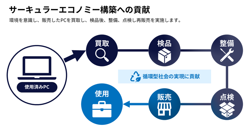 Reborn VAIOの全体的な流れ