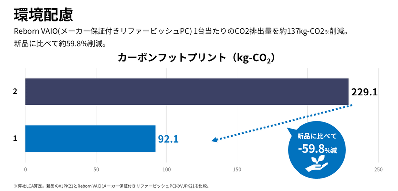 Reborn VAIOは新品に比べて59.8%のCO2削減が可能になると試算している
