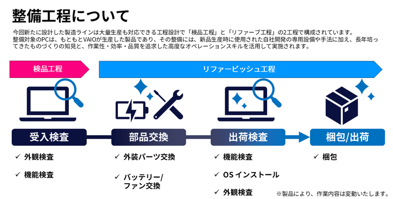 Reborn VAIOの再生は「検品工程」と「リファービッシュ工程」で構成