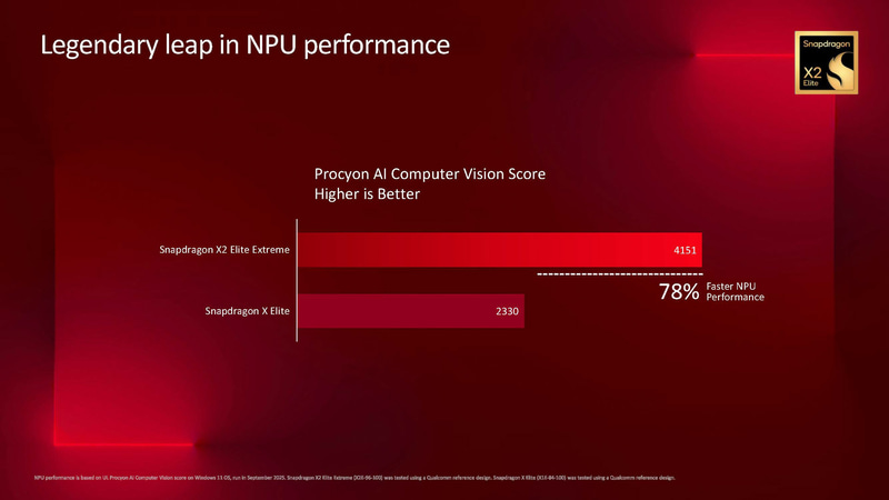 Procyon AI Computer Vision Score