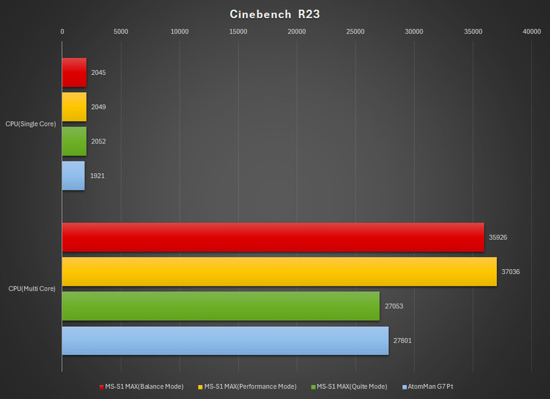 Cinebench R23の結果