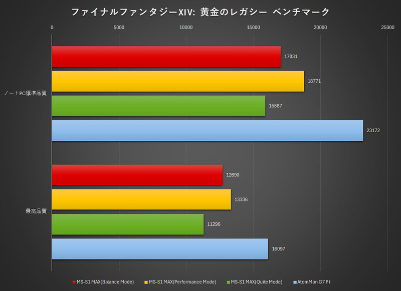 ファイナルファンタジーXIV: 黄金のレガシー ベンチマークの結果