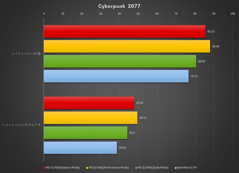 Cyberpunk 2077のベンチマーク結果