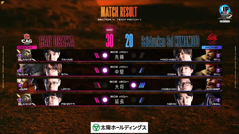 試合結果は30-20でCAG OSAKAの勝利となった