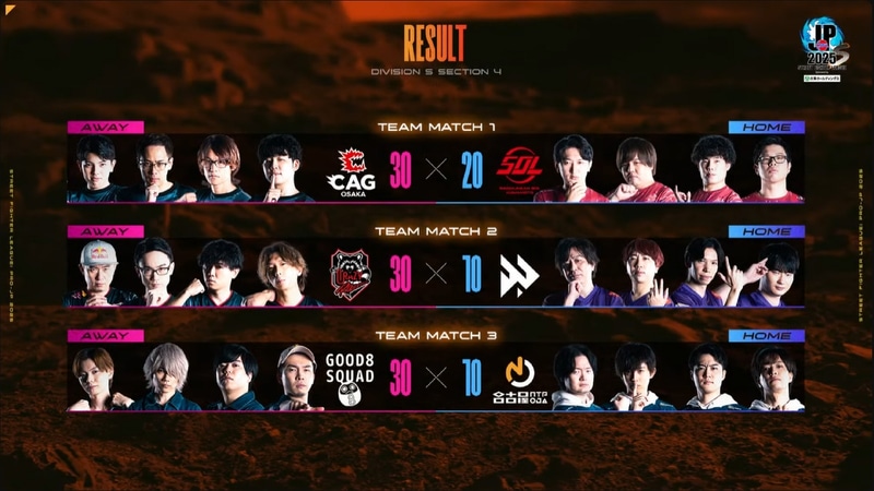 本日の結果。3試合ともアウェイ側が30-10で勝利という結果となった