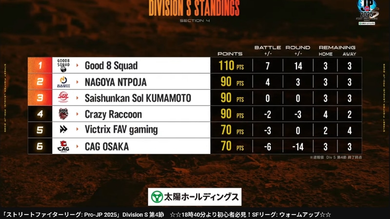 第4節を終えての順位表。Good 8 Squadが20ポイントリードでトップとなった