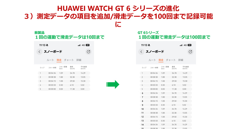 スキーの滑走データの記録が100回まで可能に