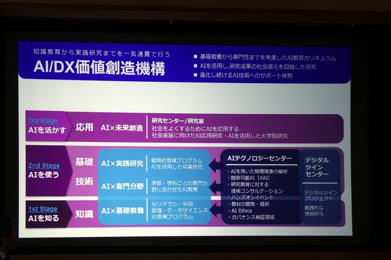 AIスパコンを活用するため「AI/DX価値創造機構」を立ち上げ
