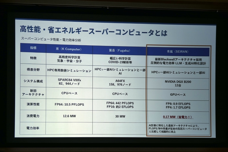 京や富岳との比較。青嵐はAI特化型で低消費電力