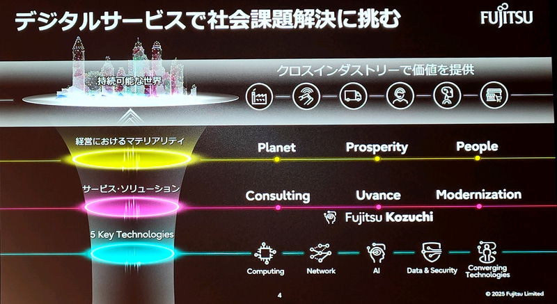 富士通の技術やそれが支える社会