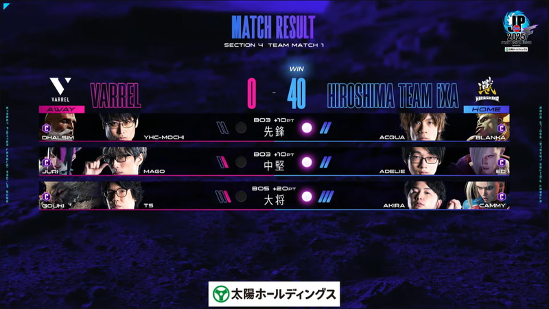 チームとしては40-0で広島TEAM iXAが完封勝利する結果となった