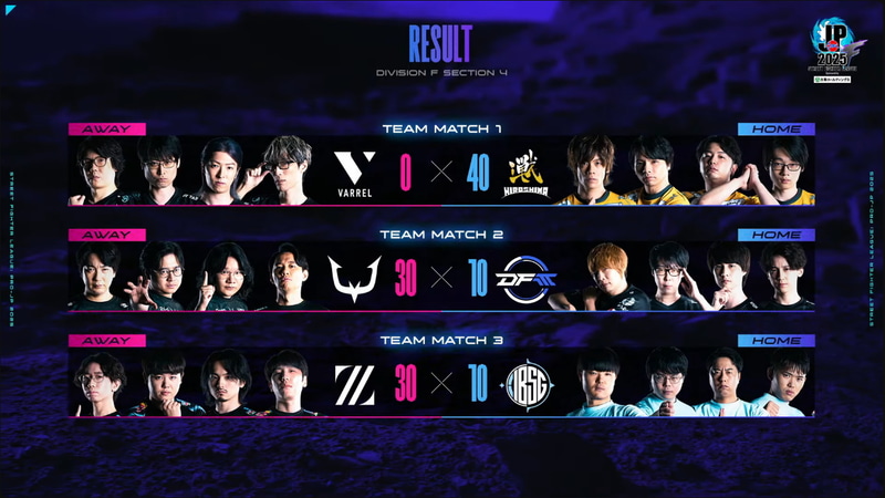 本日の結果。広島TEAM iXAが40ポイント獲得。MATCH 2/3はアウェイが30ポイントで勝利する展開となった