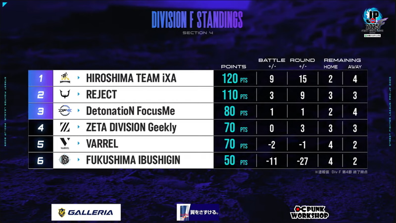 第4節終了の段階のDivision Fの順位。広島TEAM iXAが120ポイントで単独首位、REJECTが110ポイントで2位。3位のDetonatioN FocusMeは80ポイントで、2位と30ポイントの差が開くこととなった