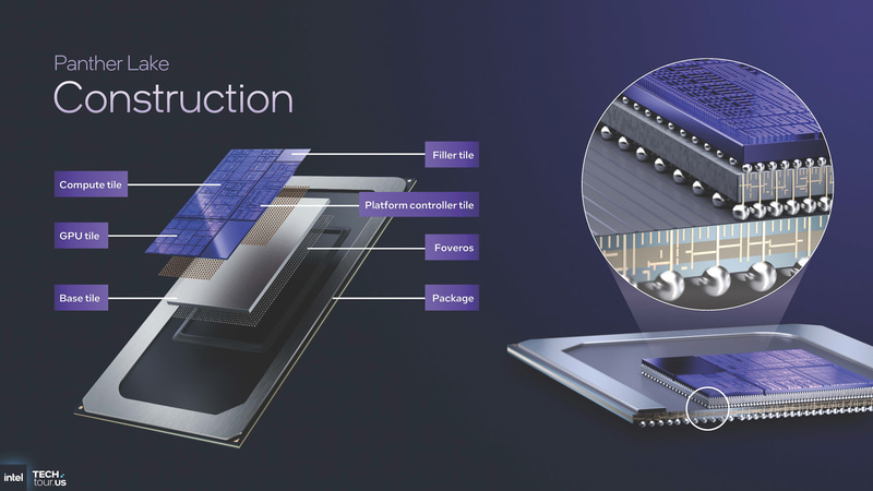 チップレットの構造、IntelのFoveros S(以前はただFoverosとだけ呼ばれていた最初の世代のFoveros)を利用してベースダイの上に3つのタイルとフィラータイル(空きスペースを埋めるパッシブのタイルのこと)(出典: Panther Lake Unpacked、Intel)