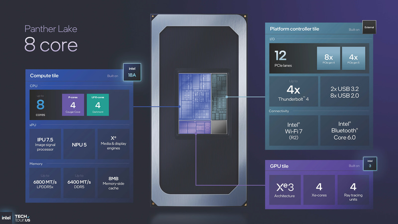 8 core(出典: Panther Lake Unpacked、Intel)