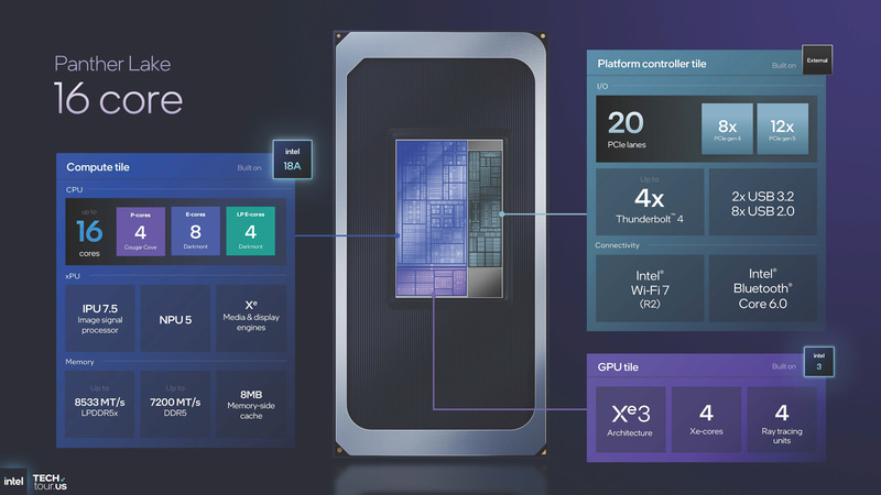 16 core(出典: Panther Lake Unpacked、Intel)