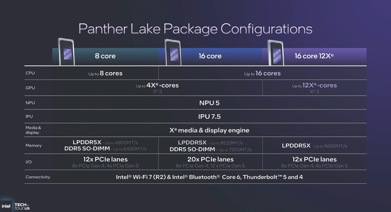 3つの高性能スペック(出典: Panther Lake Unpacked、Intel)